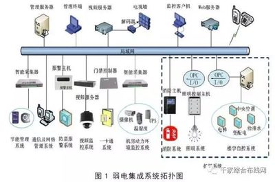 弱电系统、系统集成与智能建筑 区别与信息系统集成的关系