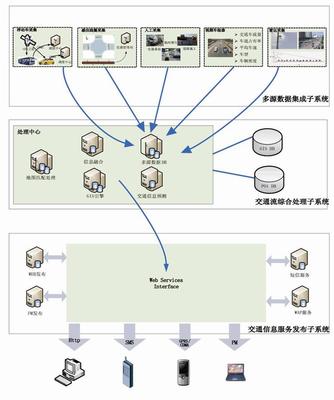 交通信息采集系统 构建智能交通的基石与信息技术咨询服务的关键作用