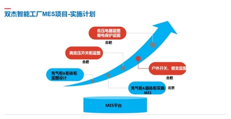 双杰集团智慧工厂MES系统在怀柔基地成功投入试运行，信息技术咨询服务赋能智能制造新篇章