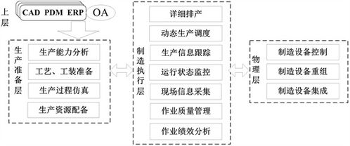 智能工厂信息系统架构与信息流通用模型 集成之道
