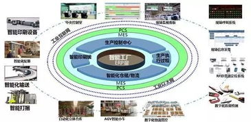 智能工厂的核心基石 五个关键信息系统集成