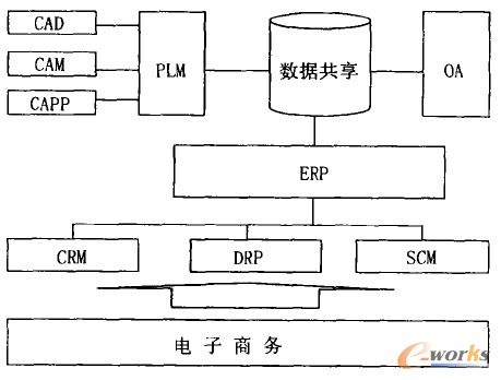 基于PLM与ERP的信息化集成 信息技术咨询服务的关键实践